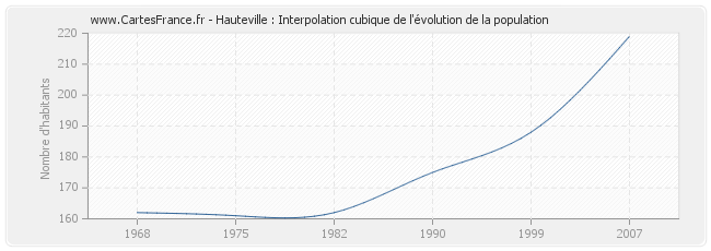 Hauteville : Interpolation cubique de l'évolution de la population