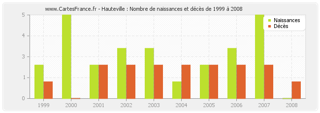 Hauteville : Nombre de naissances et décès de 1999 à 2008