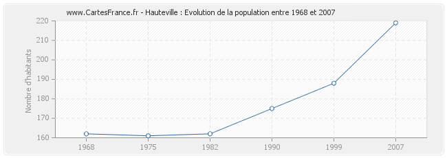 Population Hauteville