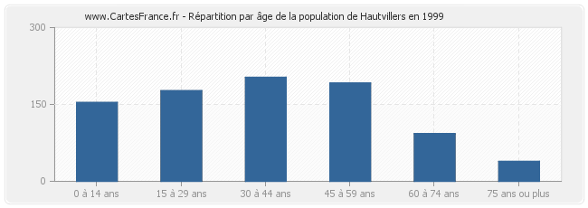 Répartition par âge de la population de Hautvillers en 1999