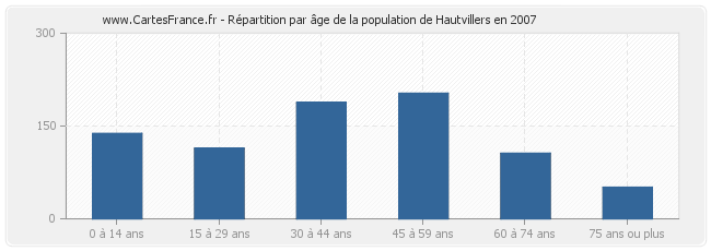 Répartition par âge de la population de Hautvillers en 2007