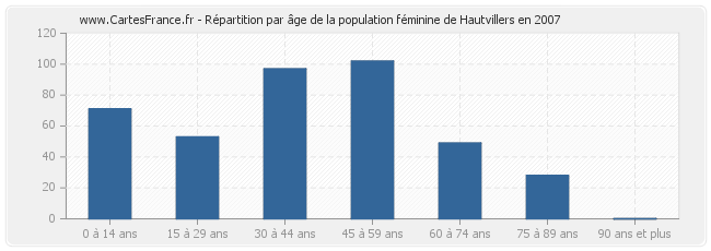 Répartition par âge de la population féminine de Hautvillers en 2007