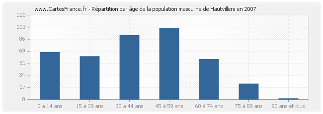 Répartition par âge de la population masculine de Hautvillers en 2007