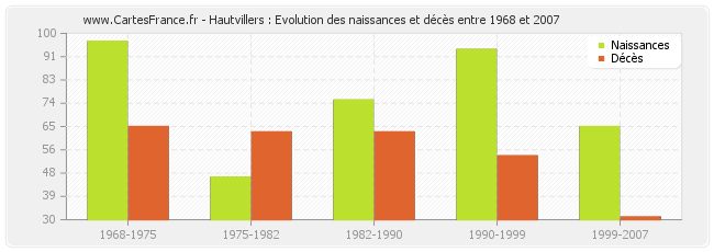 Hautvillers : Evolution des naissances et décès entre 1968 et 2007