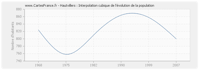 Hautvillers : Interpolation cubique de l'évolution de la population