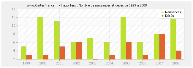Hautvillers : Nombre de naissances et décès de 1999 à 2008