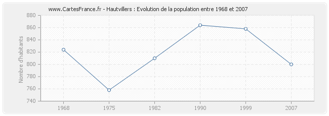 Population Hautvillers