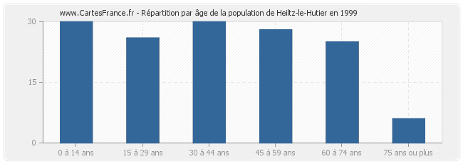 Répartition par âge de la population de Heiltz-le-Hutier en 1999