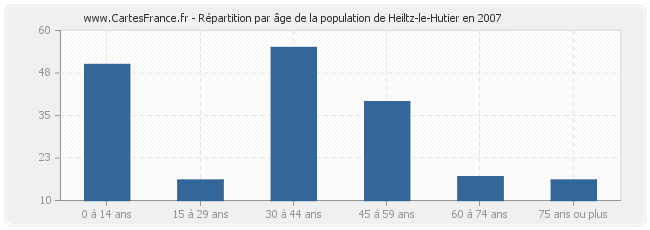 Répartition par âge de la population de Heiltz-le-Hutier en 2007