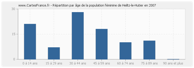 Répartition par âge de la population féminine de Heiltz-le-Hutier en 2007
