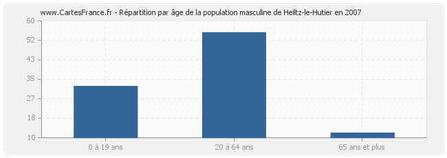 Répartition par âge de la population masculine de Heiltz-le-Hutier en 2007