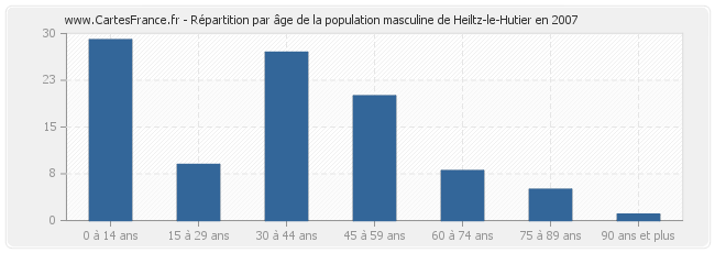 Répartition par âge de la population masculine de Heiltz-le-Hutier en 2007