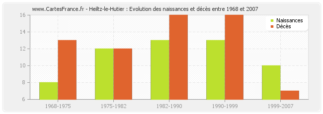 Heiltz-le-Hutier : Evolution des naissances et décès entre 1968 et 2007