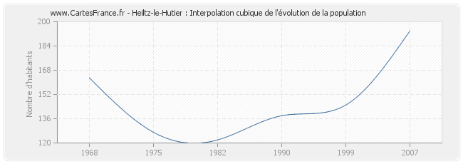 Heiltz-le-Hutier : Interpolation cubique de l'évolution de la population