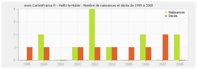 Heiltz-le-Hutier : Nombre de naissances et décès de 1999 à 2008