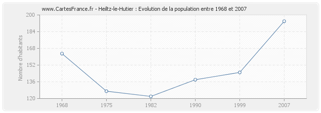 Population Heiltz-le-Hutier