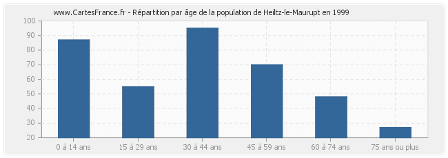 Répartition par âge de la population de Heiltz-le-Maurupt en 1999