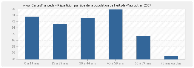 Répartition par âge de la population de Heiltz-le-Maurupt en 2007