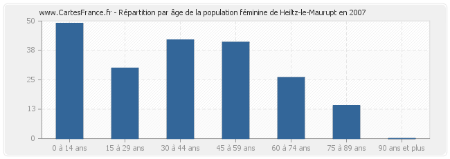 Répartition par âge de la population féminine de Heiltz-le-Maurupt en 2007