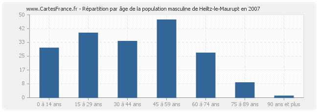 Répartition par âge de la population masculine de Heiltz-le-Maurupt en 2007