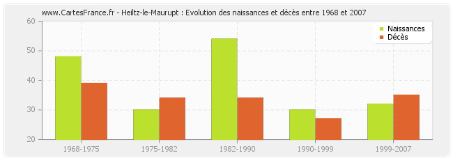 Heiltz-le-Maurupt : Evolution des naissances et décès entre 1968 et 2007