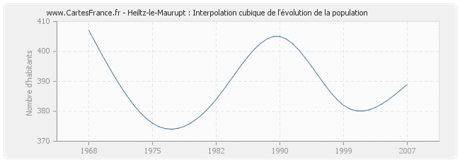 Heiltz-le-Maurupt : Interpolation cubique de l'évolution de la population