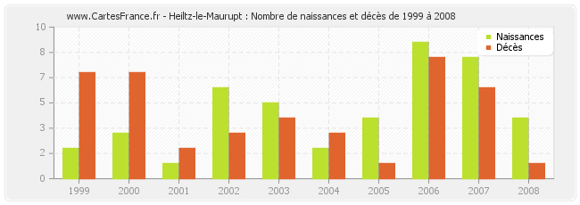 Heiltz-le-Maurupt : Nombre de naissances et décès de 1999 à 2008