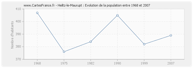 Population Heiltz-le-Maurupt