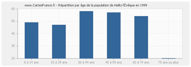 Répartition par âge de la population de Heiltz-l'Évêque en 1999