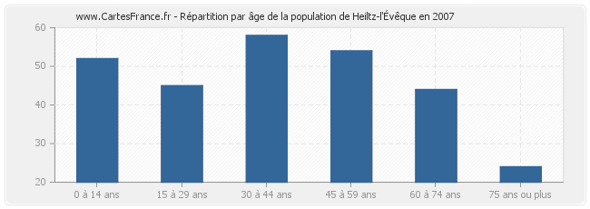 Répartition par âge de la population de Heiltz-l'Évêque en 2007