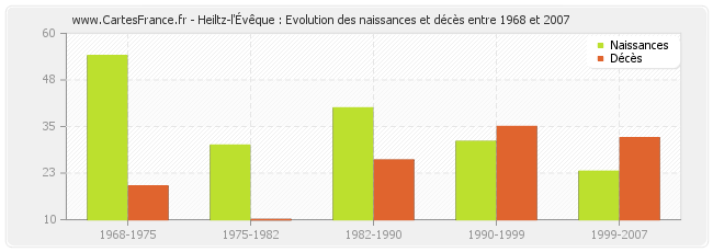 Heiltz-l'Évêque : Evolution des naissances et décès entre 1968 et 2007