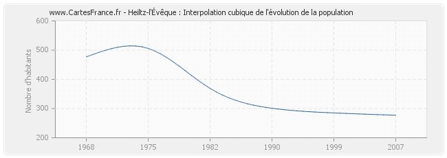 Heiltz-l'Évêque : Interpolation cubique de l'évolution de la population