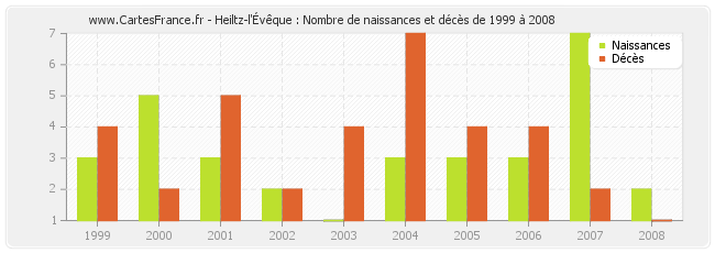 Heiltz-l'Évêque : Nombre de naissances et décès de 1999 à 2008
