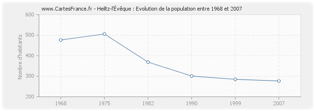 Population Heiltz-l'Évêque