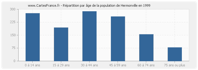 Répartition par âge de la population de Hermonville en 1999