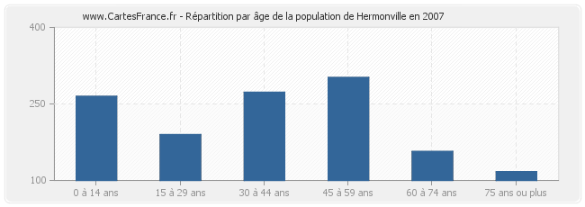 Répartition par âge de la population de Hermonville en 2007