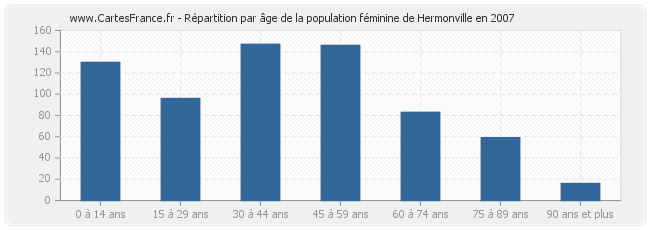 Répartition par âge de la population féminine de Hermonville en 2007