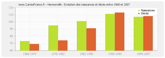 Hermonville : Evolution des naissances et décès entre 1968 et 2007
