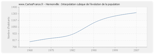Hermonville : Interpolation cubique de l'évolution de la population