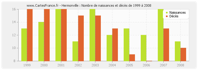 Hermonville : Nombre de naissances et décès de 1999 à 2008
