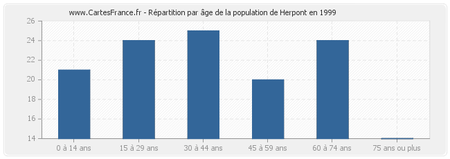 Répartition par âge de la population de Herpont en 1999
