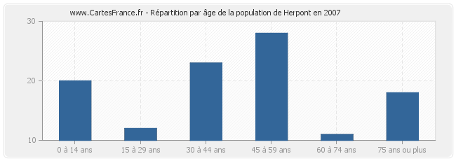 Répartition par âge de la population de Herpont en 2007