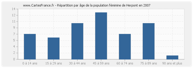 Répartition par âge de la population féminine de Herpont en 2007
