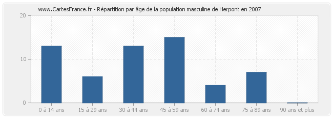 Répartition par âge de la population masculine de Herpont en 2007