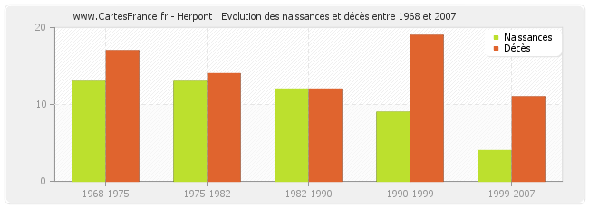 Herpont : Evolution des naissances et décès entre 1968 et 2007