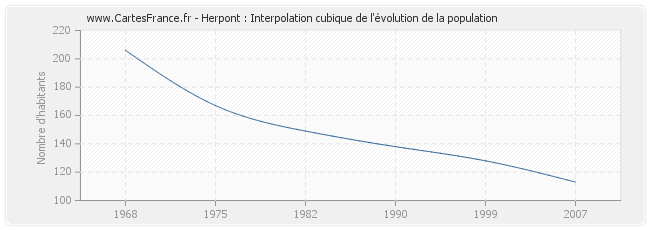 Herpont : Interpolation cubique de l'évolution de la population