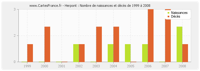 Herpont : Nombre de naissances et décès de 1999 à 2008