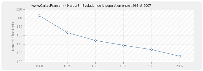 Population Herpont