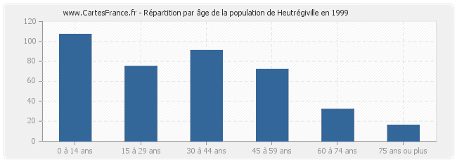 Répartition par âge de la population de Heutrégiville en 1999