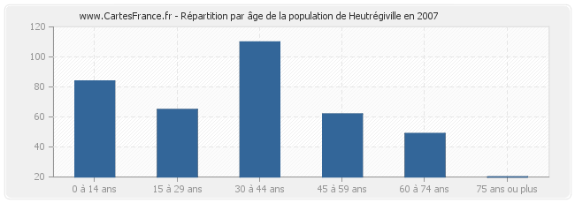 Répartition par âge de la population de Heutrégiville en 2007